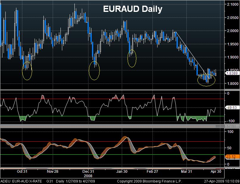 EURAUD Apr 27 EURAUD Looking Up - EURAUD Apr 27 (Chart 1)